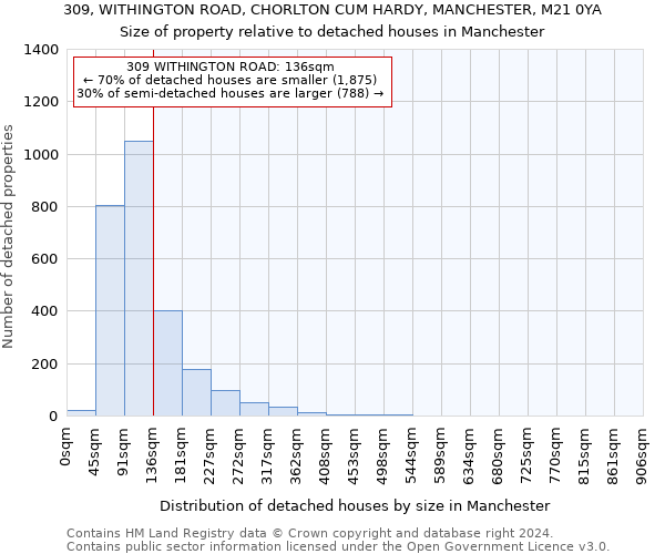 309, WITHINGTON ROAD, CHORLTON CUM HARDY, MANCHESTER, M21 0YA: Size of property relative to detached houses in Manchester