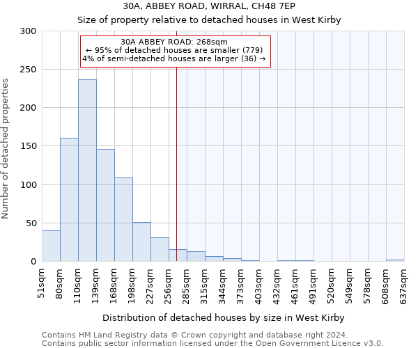 30A, ABBEY ROAD, WIRRAL, CH48 7EP: Size of property relative to detached houses in West Kirby