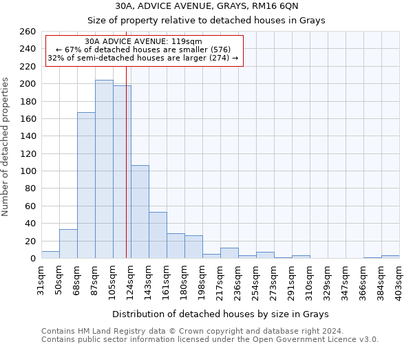 30A, ADVICE AVENUE, GRAYS, RM16 6QN: Size of property relative to detached houses in Grays