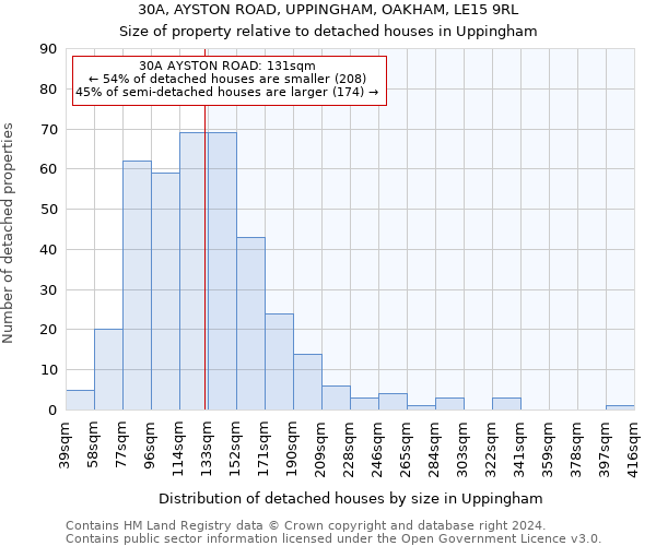 30A, AYSTON ROAD, UPPINGHAM, OAKHAM, LE15 9RL: Size of property relative to detached houses in Uppingham