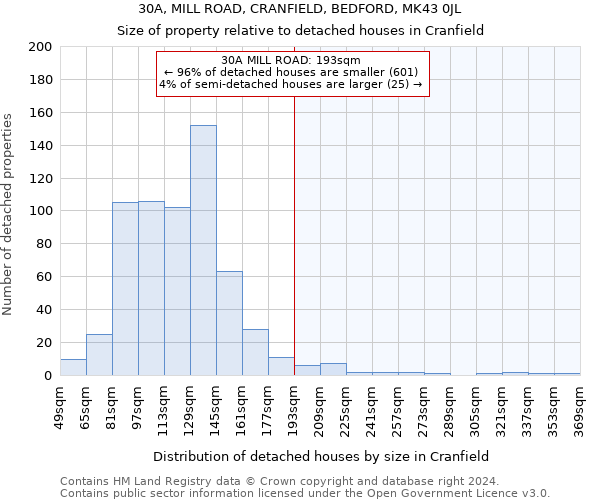 30A, MILL ROAD, CRANFIELD, BEDFORD, MK43 0JL: Size of property relative to detached houses in Cranfield