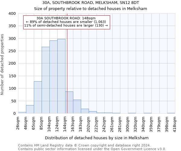 30A, SOUTHBROOK ROAD, MELKSHAM, SN12 8DT: Size of property relative to detached houses in Melksham
