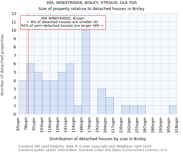30A, WINDYRIDGE, BISLEY, STROUD, GL6 7DA: Size of property relative to detached houses in Bisley