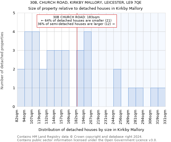 30B, CHURCH ROAD, KIRKBY MALLORY, LEICESTER, LE9 7QE: Size of property relative to detached houses in Kirkby Mallory
