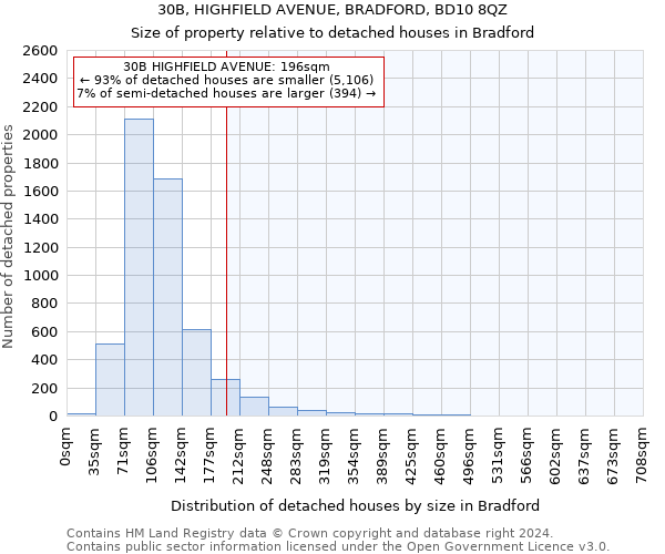 30B, HIGHFIELD AVENUE, BRADFORD, BD10 8QZ: Size of property relative to detached houses in Bradford