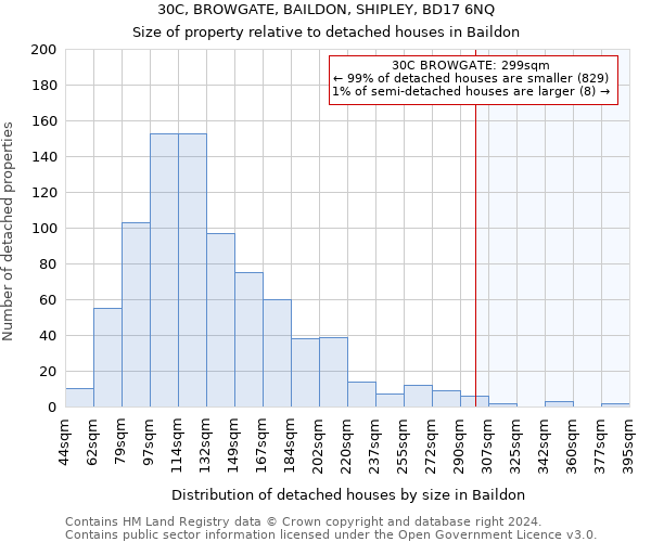 30C, BROWGATE, BAILDON, SHIPLEY, BD17 6NQ: Size of property relative to detached houses in Baildon