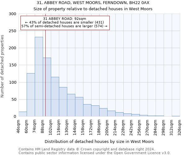 31, ABBEY ROAD, WEST MOORS, FERNDOWN, BH22 0AX: Size of property relative to detached houses in West Moors