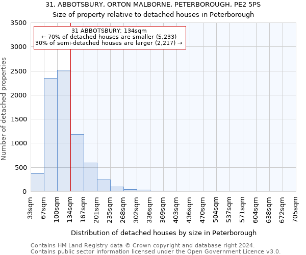 31, ABBOTSBURY, ORTON MALBORNE, PETERBOROUGH, PE2 5PS: Size of property relative to detached houses in Peterborough
