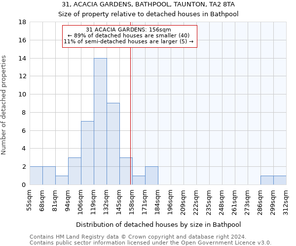 31, ACACIA GARDENS, BATHPOOL, TAUNTON, TA2 8TA: Size of property relative to detached houses in Bathpool