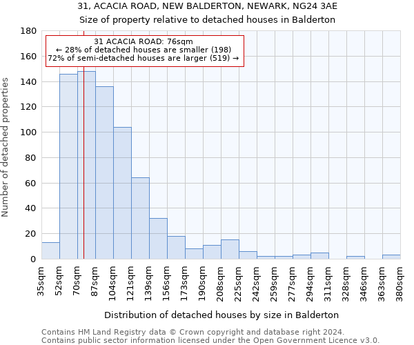 31, ACACIA ROAD, NEW BALDERTON, NEWARK, NG24 3AE: Size of property relative to detached houses in Balderton