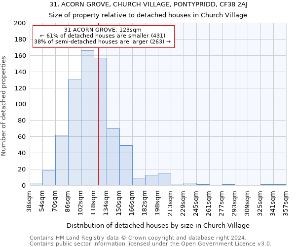 31, ACORN GROVE, CHURCH VILLAGE, PONTYPRIDD, CF38 2AJ: Size of property relative to detached houses in Church Village