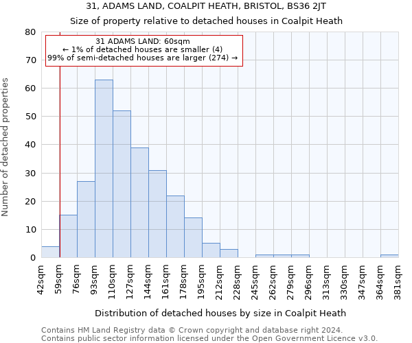 31, ADAMS LAND, COALPIT HEATH, BRISTOL, BS36 2JT: Size of property relative to detached houses in Coalpit Heath