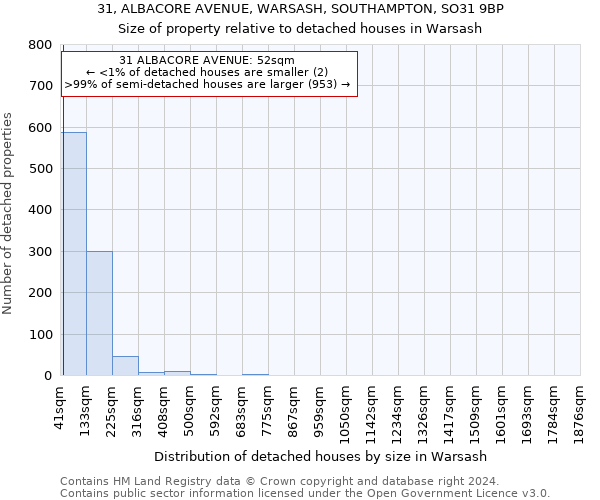 31, ALBACORE AVENUE, WARSASH, SOUTHAMPTON, SO31 9BP: Size of property relative to detached houses in Warsash