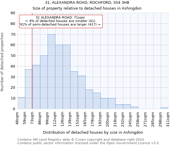 31, ALEXANDRA ROAD, ROCHFORD, SS4 3HB: Size of property relative to detached houses in Ashingdon