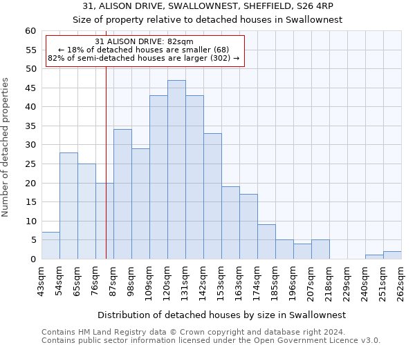 31, ALISON DRIVE, SWALLOWNEST, SHEFFIELD, S26 4RP: Size of property relative to detached houses in Swallownest