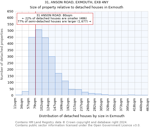 31, ANSON ROAD, EXMOUTH, EX8 4NY: Size of property relative to detached houses in Exmouth