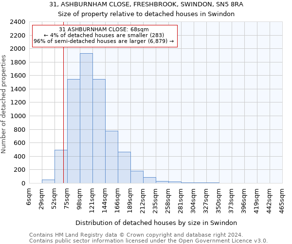 31, ASHBURNHAM CLOSE, FRESHBROOK, SWINDON, SN5 8RA: Size of property relative to detached houses in Swindon