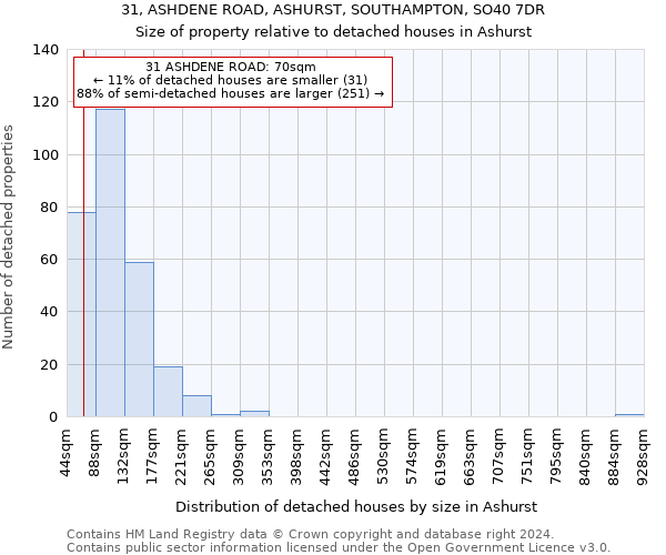 31, ASHDENE ROAD, ASHURST, SOUTHAMPTON, SO40 7DR: Size of property relative to detached houses in Ashurst