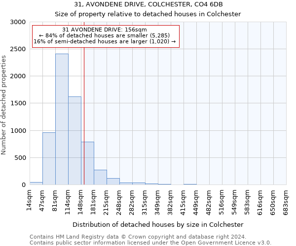 31, AVONDENE DRIVE, COLCHESTER, CO4 6DB: Size of property relative to detached houses in Colchester