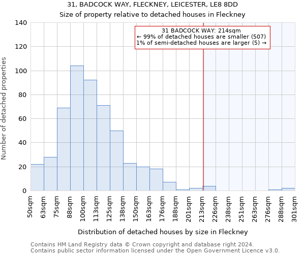 31, BADCOCK WAY, FLECKNEY, LEICESTER, LE8 8DD: Size of property relative to detached houses in Fleckney