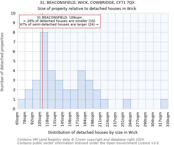 31, BEACONSFIELD, WICK, COWBRIDGE, CF71 7QX: Size of property relative to detached houses in Wick