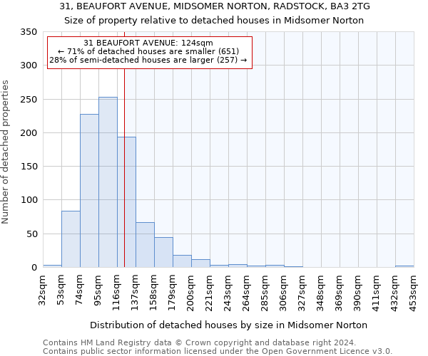 31, BEAUFORT AVENUE, MIDSOMER NORTON, RADSTOCK, BA3 2TG: Size of property relative to detached houses in Midsomer Norton
