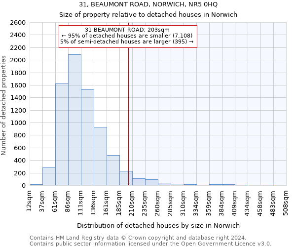 31, BEAUMONT ROAD, NORWICH, NR5 0HQ: Size of property relative to detached houses in Norwich
