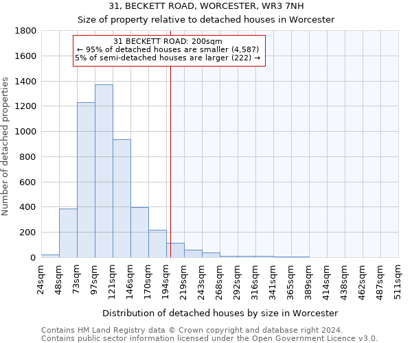 31, BECKETT ROAD, WORCESTER, WR3 7NH: Size of property relative to detached houses in Worcester
