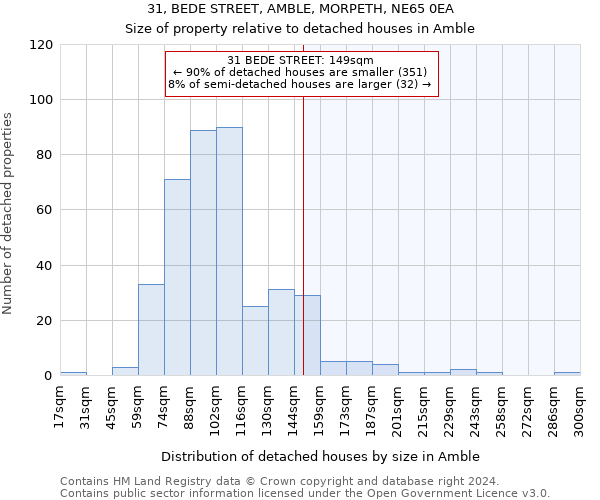 31, BEDE STREET, AMBLE, MORPETH, NE65 0EA: Size of property relative to detached houses in Amble