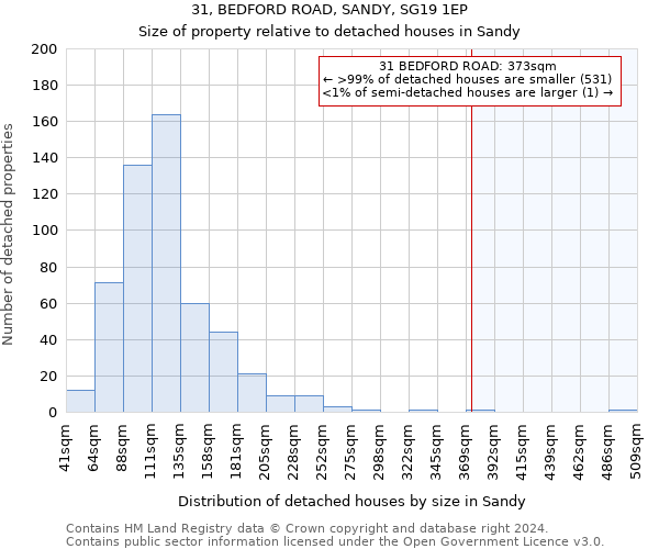 31, BEDFORD ROAD, SANDY, SG19 1EP: Size of property relative to detached houses in Sandy