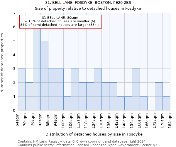 31, BELL LANE, FOSDYKE, BOSTON, PE20 2BS: Size of property relative to detached houses in Fosdyke