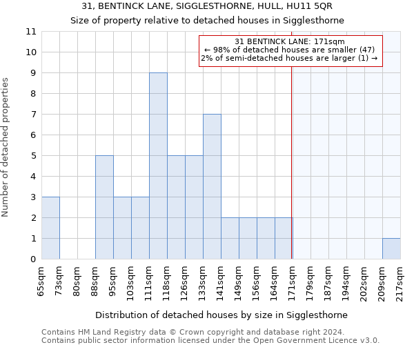 31, BENTINCK LANE, SIGGLESTHORNE, HULL, HU11 5QR: Size of property relative to detached houses in Sigglesthorne