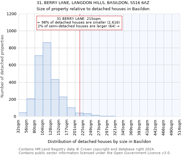 31, BERRY LANE, LANGDON HILLS, BASILDON, SS16 6AZ: Size of property relative to detached houses in Basildon