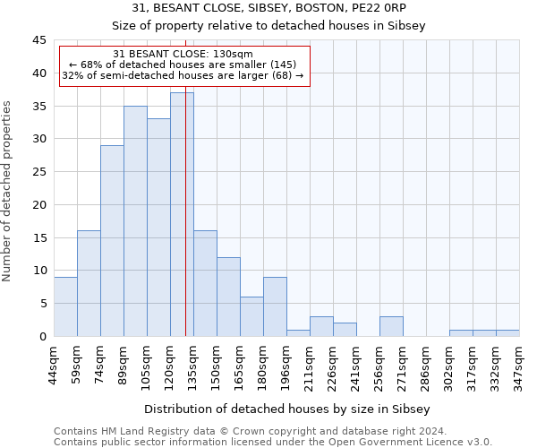 31, BESANT CLOSE, SIBSEY, BOSTON, PE22 0RP: Size of property relative to detached houses in Sibsey