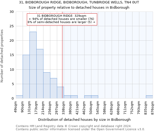 31, BIDBOROUGH RIDGE, BIDBOROUGH, TUNBRIDGE WELLS, TN4 0UT: Size of property relative to detached houses in Bidborough