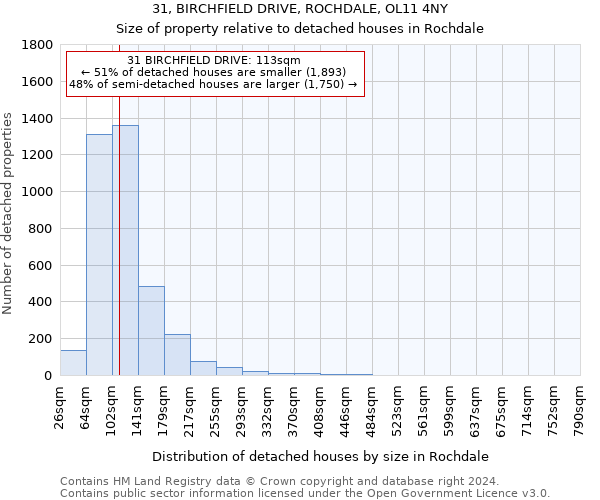 31, BIRCHFIELD DRIVE, ROCHDALE, OL11 4NY: Size of property relative to detached houses in Rochdale
