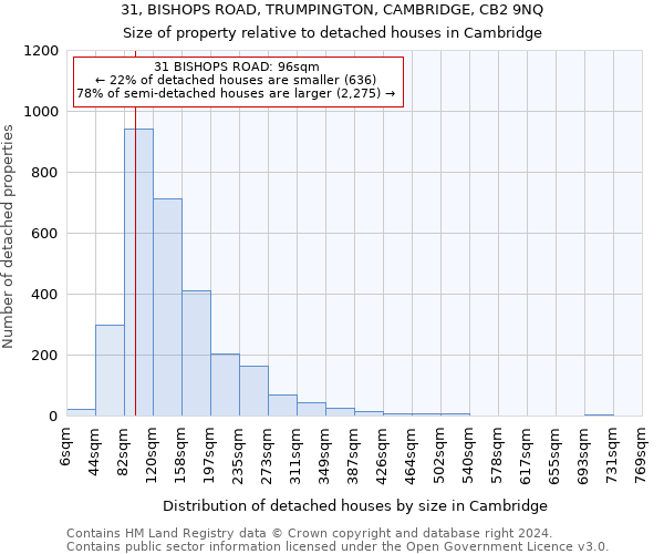 31, BISHOPS ROAD, TRUMPINGTON, CAMBRIDGE, CB2 9NQ: Size of property relative to detached houses in Cambridge