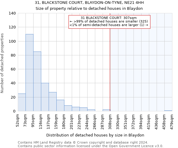 31, BLACKSTONE COURT, BLAYDON-ON-TYNE, NE21 4HH: Size of property relative to detached houses in Blaydon