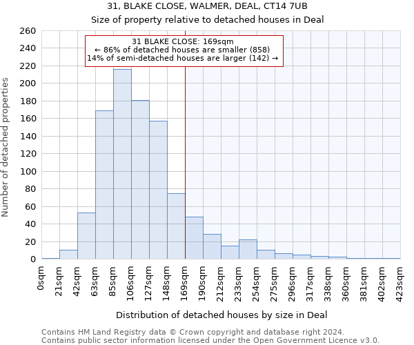 31, BLAKE CLOSE, WALMER, DEAL, CT14 7UB: Size of property relative to detached houses in Deal