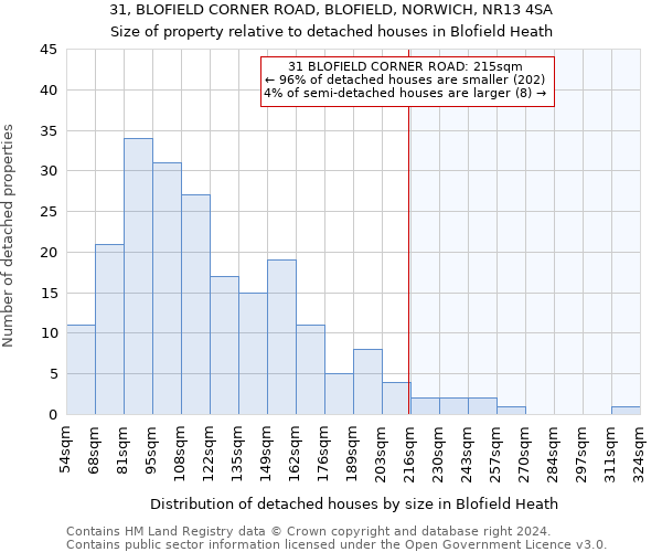 31, BLOFIELD CORNER ROAD, BLOFIELD, NORWICH, NR13 4SA: Size of property relative to detached houses in Blofield Heath