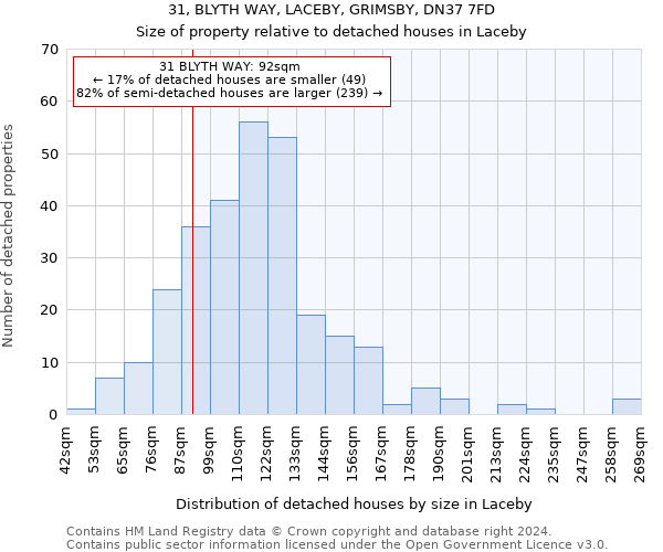 31, BLYTH WAY, LACEBY, GRIMSBY, DN37 7FD: Size of property relative to detached houses in Laceby