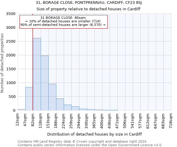 31, BORAGE CLOSE, PONTPRENNAU, CARDIFF, CF23 8SJ: Size of property relative to detached houses in Cardiff