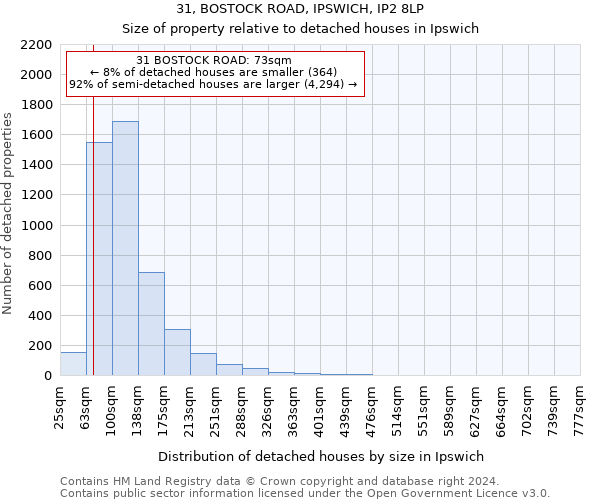 31, BOSTOCK ROAD, IPSWICH, IP2 8LP: Size of property relative to detached houses in Ipswich