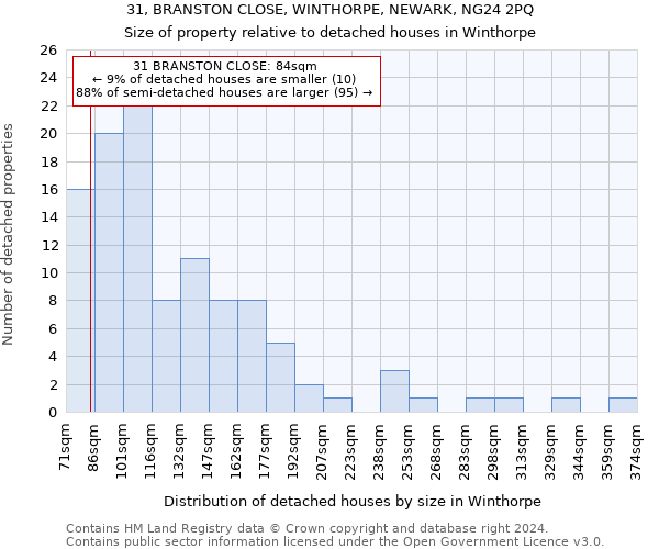 31, BRANSTON CLOSE, WINTHORPE, NEWARK, NG24 2PQ: Size of property relative to detached houses in Winthorpe