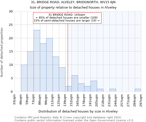 31, BRIDGE ROAD, ALVELEY, BRIDGNORTH, WV15 6JN: Size of property relative to detached houses in Alveley