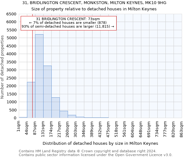 31, BRIDLINGTON CRESCENT, MONKSTON, MILTON KEYNES, MK10 9HG: Size of property relative to detached houses in Milton Keynes