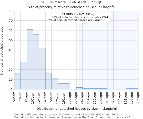 31, BRIG Y NANT, LLANGEFNI, LL77 7QD: Size of property relative to detached houses in Llangefni