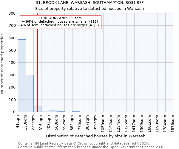 31, BROOK LANE, WARSASH, SOUTHAMPTON, SO31 9FF: Size of property relative to detached houses in Warsash