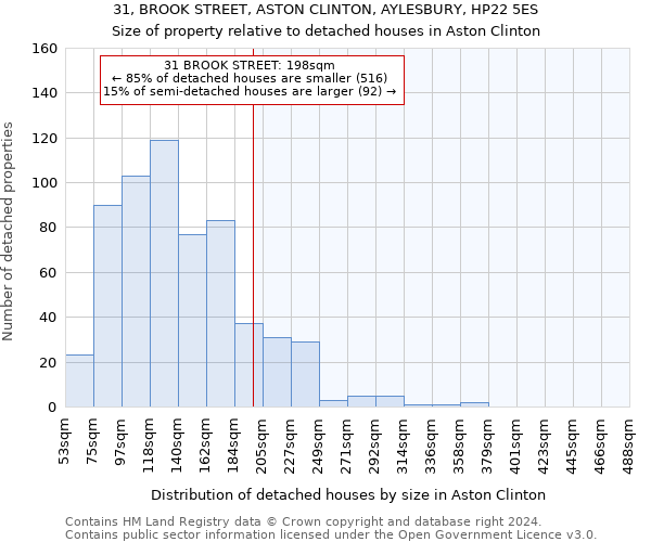 31, BROOK STREET, ASTON CLINTON, AYLESBURY, HP22 5ES: Size of property relative to detached houses in Aston Clinton