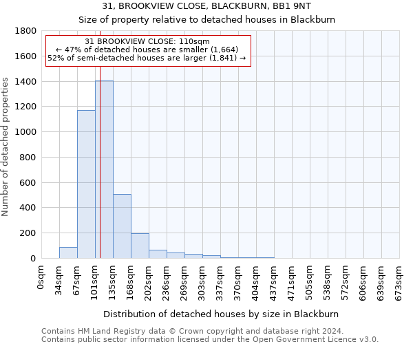 31, BROOKVIEW CLOSE, BLACKBURN, BB1 9NT: Size of property relative to detached houses in Blackburn